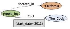 Property Graph