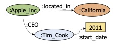 RDF Graph